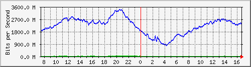 192.168.220.220_port-channel_134 Traffic Graph