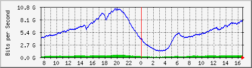 192.168.220.220_port-channel_135 Traffic Graph