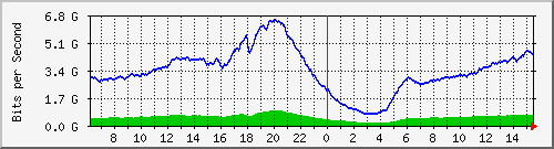 192.168.220.220_port-channel_14 Traffic Graph