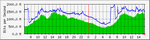 192.168.220.220_port-channel_15 Traffic Graph