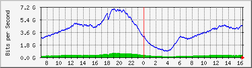 192.168.220.220_port-channel_19 Traffic Graph