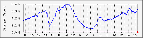 192.168.220.220_port-channel_20 Traffic Graph