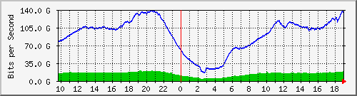 192.168.220.220_port-channel_201 Traffic Graph