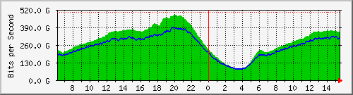 192.168.220.220_port-channel_202 Traffic Graph