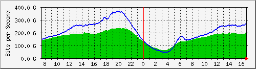 192.168.220.220_port-channel_203 Traffic Graph