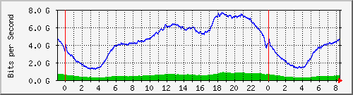 192.168.220.220_port-channel_207 Traffic Graph