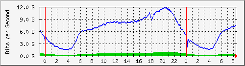 192.168.220.220_port-channel_208 Traffic Graph