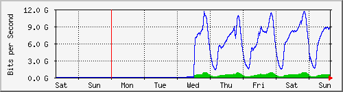 week