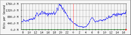 192.168.220.220_port-channel_23 Traffic Graph