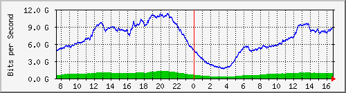 192.168.220.220_port-channel_30 Traffic Graph