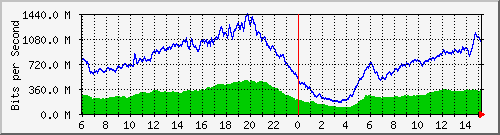 192.168.220.220_port-channel_33 Traffic Graph