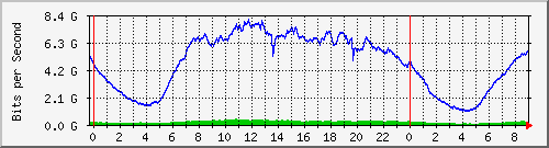 192.168.220.220_port-channel_35 Traffic Graph