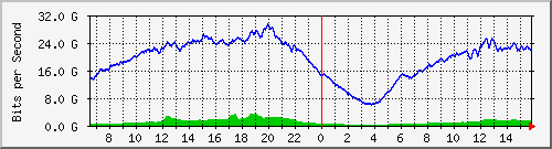 192.168.220.220_port-channel_38 Traffic Graph