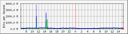 192.168.220.220_port-channel_44 Traffic Graph