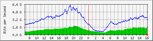 192.168.220.220_port-channel_5 Traffic Graph