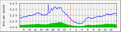 192.168.220.220_port-channel_66 Traffic Graph