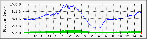 192.168.220.220_port-channel_69 Traffic Graph