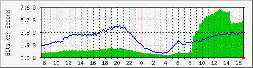 192.168.220.220_port-channel_80 Traffic Graph