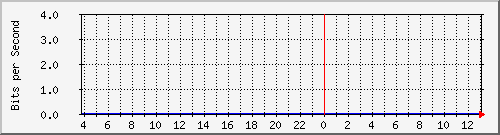 192.168.220.221_192.168.20.2 Traffic Graph