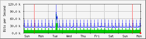 week