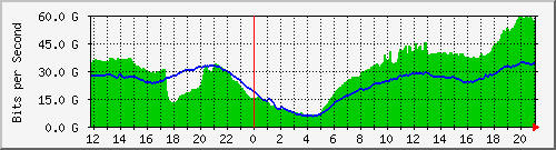 192.168.220.221_ethernet10_13_1 Traffic Graph