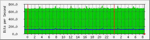 192.168.220.221_ethernet10_14_1 Traffic Graph