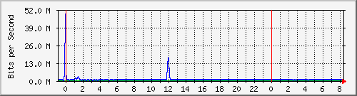 192.168.220.221_ethernet10_15_1 Traffic Graph