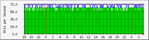 192.168.220.221_ethernet10_17_1 Traffic Graph
