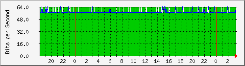 192.168.220.221_ethernet10_18_1 Traffic Graph