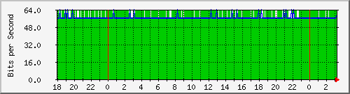 192.168.220.221_ethernet10_19_1 Traffic Graph