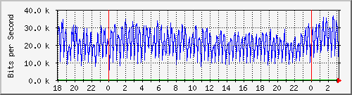 192.168.220.221_ethernet10_20_1 Traffic Graph