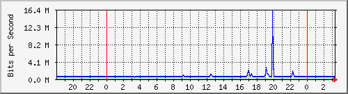 192.168.220.221_ethernet10_21_1 Traffic Graph
