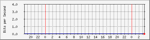 192.168.220.221_ethernet10_23_1 Traffic Graph