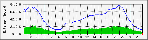 192.168.220.221_ethernet10_24_1 Traffic Graph