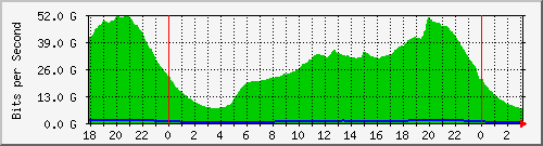 192.168.220.221_ethernet10_27_1 Traffic Graph