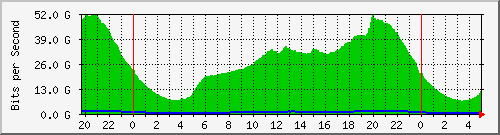192.168.220.221_ethernet10_32_1 Traffic Graph