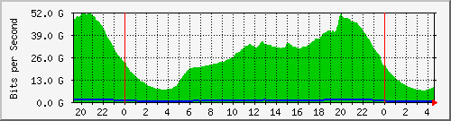 192.168.220.221_ethernet10_33_1 Traffic Graph