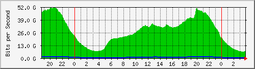 192.168.220.221_ethernet10_34_1 Traffic Graph