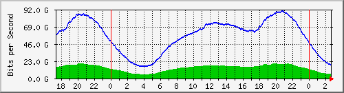 192.168.220.221_ethernet4_11_1 Traffic Graph
