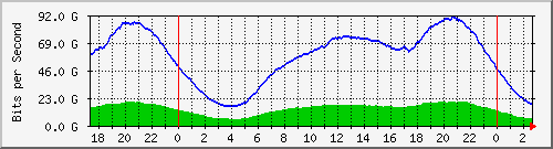 192.168.220.221_ethernet4_12_1 Traffic Graph