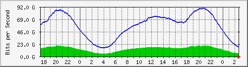 192.168.220.221_ethernet4_13_1 Traffic Graph