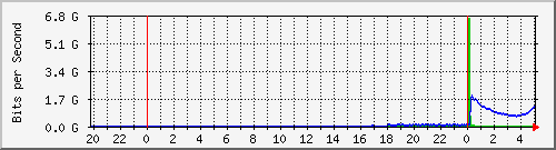 192.168.220.221_ethernet4_14_1 Traffic Graph