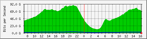 192.168.220.221_ethernet4_15_1 Traffic Graph