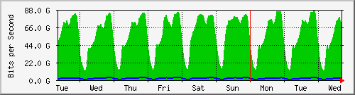 week
