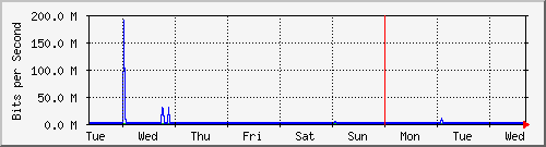 week