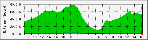 192.168.220.221_ethernet4_17_1 Traffic Graph