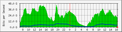 192.168.220.221_ethernet4_19_1 Traffic Graph