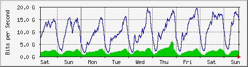 week