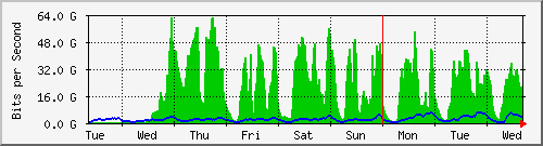 week