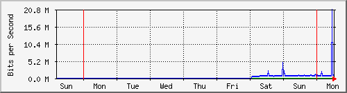 week